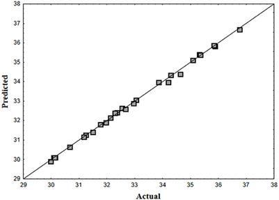 Response Surface Methodology for Optimizing the Production of Biosurfactant by Candida tropicalis on <mark class="highlighted">Industrial Waste</mark> Substrates